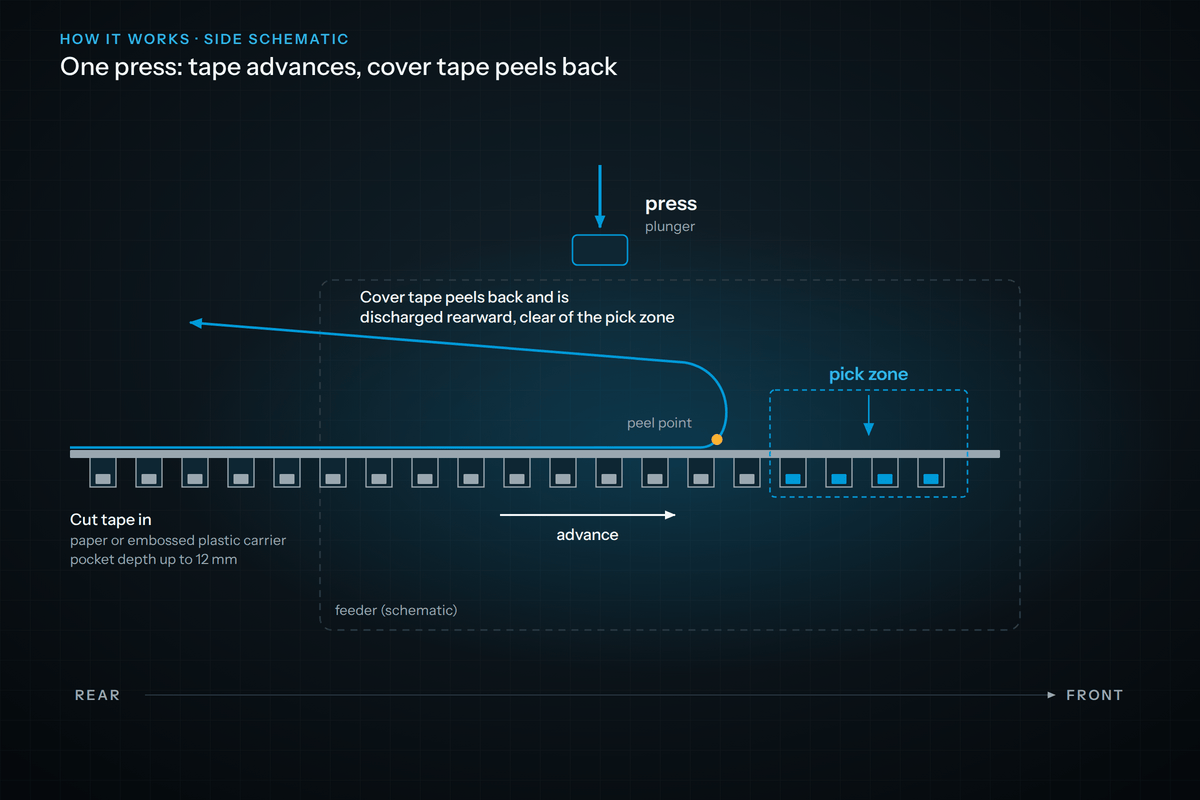 Side schematic: one plunger press advances the tape and peels the cover tape back, clear of the pick zone